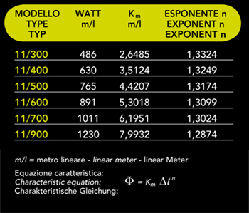 Technical Table of Custom made radiators ZENITHERM 11