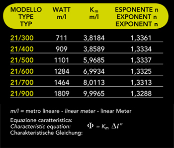 Technical Table of Custom made radiators ZENITHERM 21