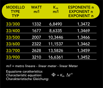 Technical Table of Custom made radiators ZENITHERM 33